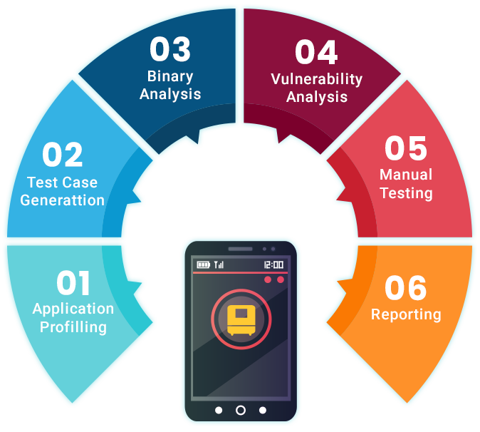 Mobile Application Security Testing