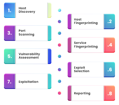 Network Penetration