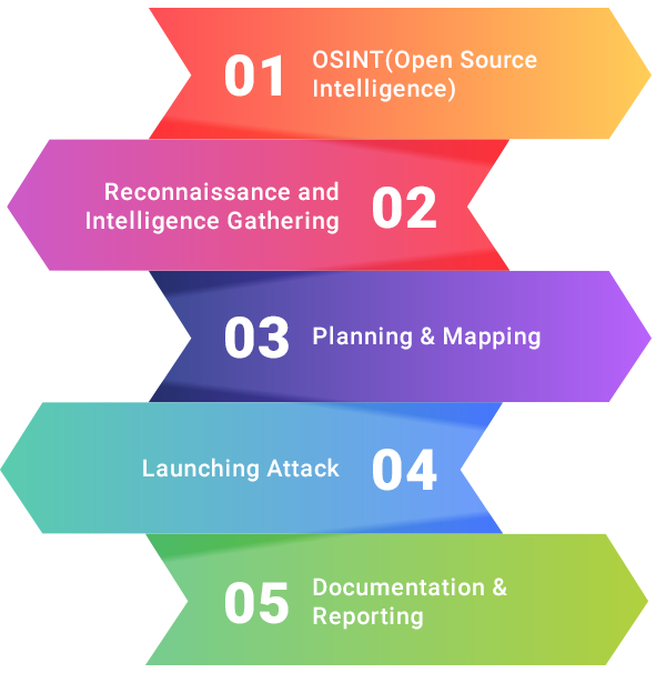 Red Team Assessment Testing Approach